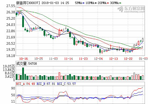 新宙邦：電解液動(dòng)力類產(chǎn)品達(dá)60% 六氟磷酸鋰國(guó)內(nèi)采購(gòu)達(dá)40%