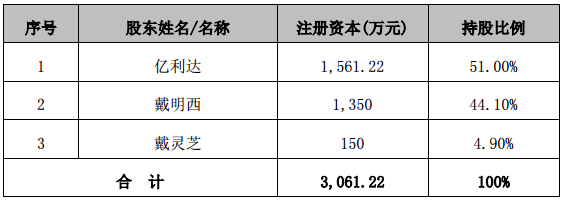億利達：1.98億元增資三進壓鑄獲51%股權 布局新能源汽車領域
