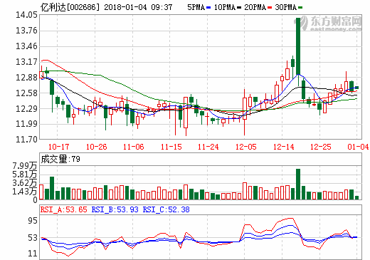 億利達：1.98億元增資三進壓鑄獲51%股權 布局新能源汽車領域
