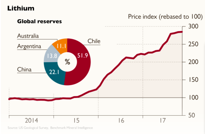 當(dāng)供給開始飆升 鋰價格還能挺多久？