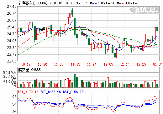 宇通獲批組建燃料電池與氫能工程技術研究中心