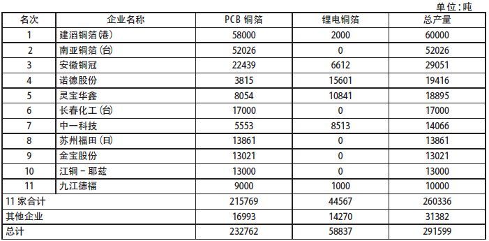 國內2016年產量在1萬噸以上的企業有11家