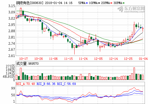 銅陵有色高精度儲能用超薄電子銅箔項目試投產(chǎn)