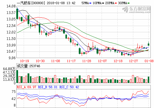 一汽轎車增資入股摩拜出行 將持10%股權齊謀共享汽車