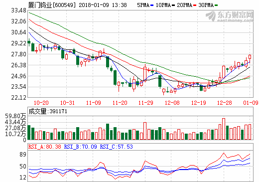 廈門鎢業(yè)2017年凈利預(yù)增324.60% 鋰電材料凈利潤1.70億元