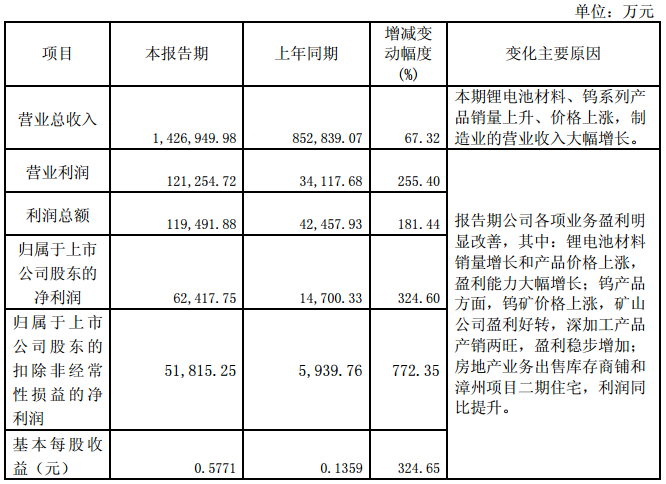 廈門鎢業(yè)2017年凈利預(yù)增324.60% 鋰電材料凈利潤1.70億元