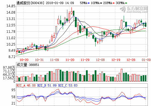 2017年光伏行業高速發展 通威股份凈利預增80%-100%