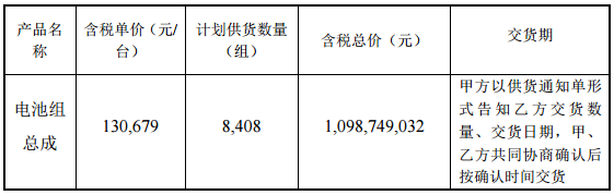 總金額10.98億元 新楚風汽車擬采購沃特瑪8408組電池組總成