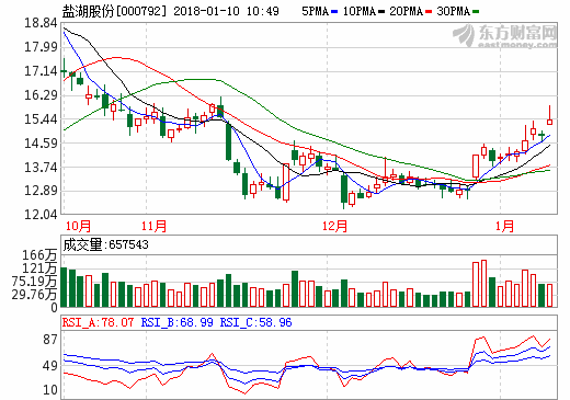 鹽湖提鋰產(chǎn)品供貨國(guó)內(nèi)電池龍頭 4股望爆發(fā)
