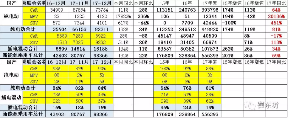 乘聯會：2017年12月銷新能源乘用車10萬 全年銷售56萬臺