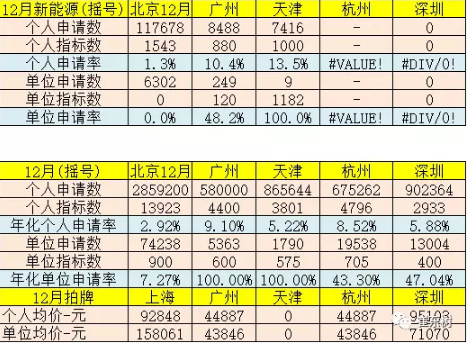 乘聯會：2017年12月銷新能源乘用車10萬 全年銷售56萬臺