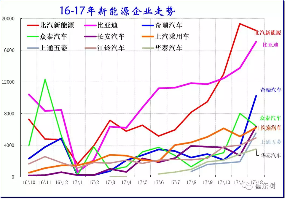 乘聯會：2017年12月銷新能源乘用車10萬 全年銷售56萬臺