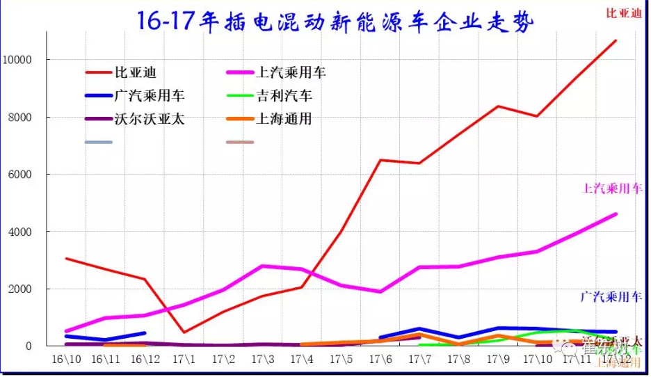 乘聯會：2017年12月銷新能源乘用車10萬 全年銷售56萬臺