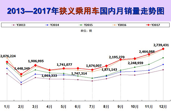 2017年車市增2.1%不及預期 新能源光鮮藏隱憂