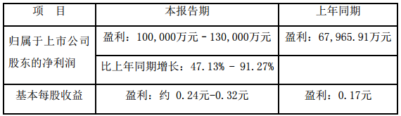 美錦能源2017年業績預增47%-91% 凈利或達13億元