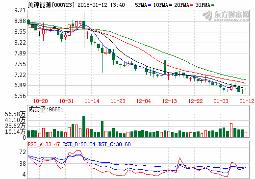 美錦能源2017年業績預增47%-91% 凈利或達13億元