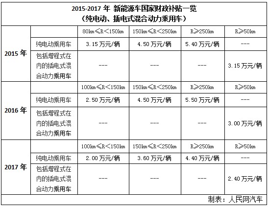“后補貼”時代 購置新能源車還有哪些顧慮？