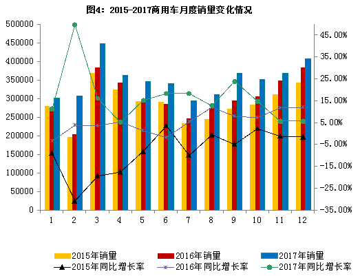 2017年汽車行業(yè)平穩(wěn)健康發(fā)展  最大亮點：新能源車銷量同增53.3%