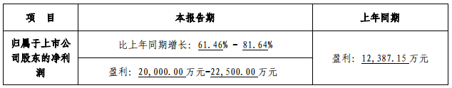 贏合科技2017年度業(yè)績預(yù)增61%-82% 凈利或達(dá)2.25億