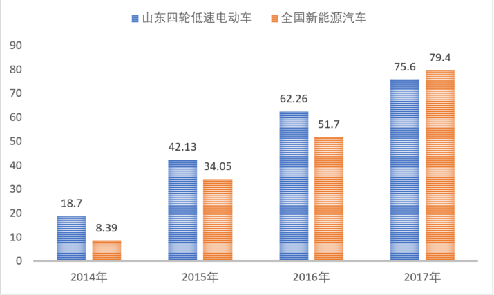 A00級純電動車、純電動合計為銷量，山東小型電動車為產量