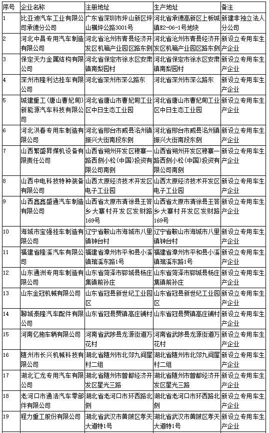 工信部第304批《道路機動車輛生產(chǎn)企業(yè)及產(chǎn)品公告》新增及變更企業(yè)公示