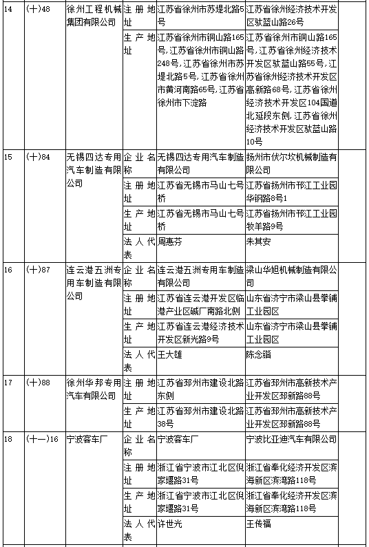 工信部第304批《道路機動車輛生產(chǎn)企業(yè)及產(chǎn)品公告》新增及變更企業(yè)公示