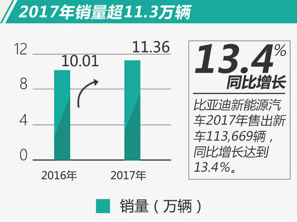 目標完成率113% 比亞迪2017再奪電動車銷量冠軍