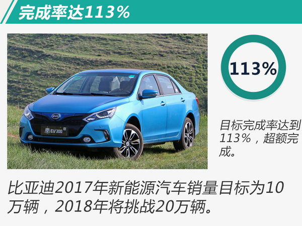 目標完成率113% 比亞迪2017再奪電動車銷量冠軍