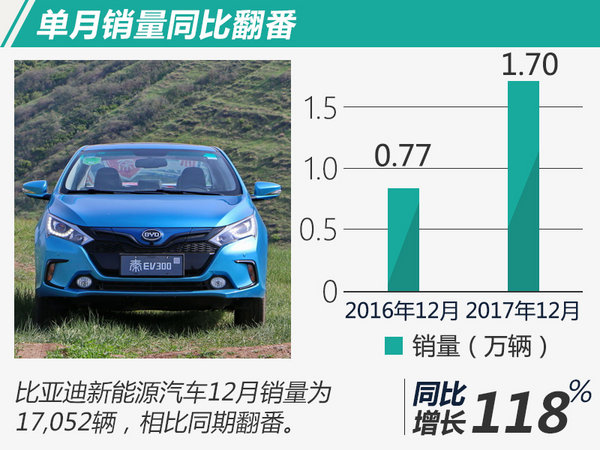 目標完成率113% 比亞迪2017再奪電動車銷量冠軍