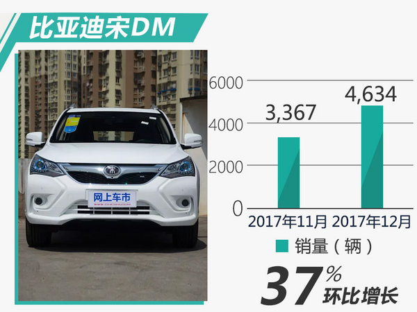 目標完成率113% 比亞迪2017再奪電動車銷量冠軍
