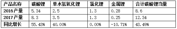 2017年全球鋰鹽產(chǎn)量23.54萬噸 國內(nèi)產(chǎn)量達(dá)12.34萬噸
