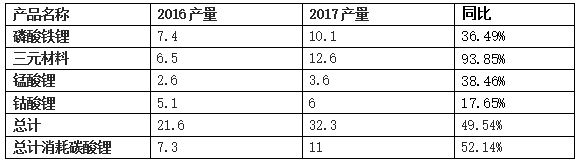 2017年全球鋰鹽產(chǎn)量23.54萬噸 國內(nèi)產(chǎn)量達(dá)12.34萬噸