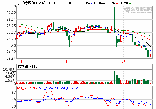 永興特鋼：擬8.9億投建電池級(jí)碳酸鋰項(xiàng)目及配套選礦項(xiàng)目