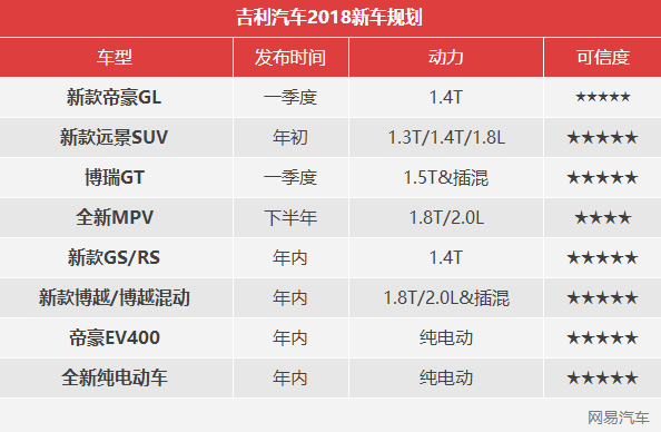 新能源車型占一半 吉利汽車2018新車規(guī)劃