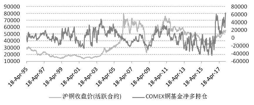 COMEX銅基金凈多持倉和滬銅活躍合約收盤價