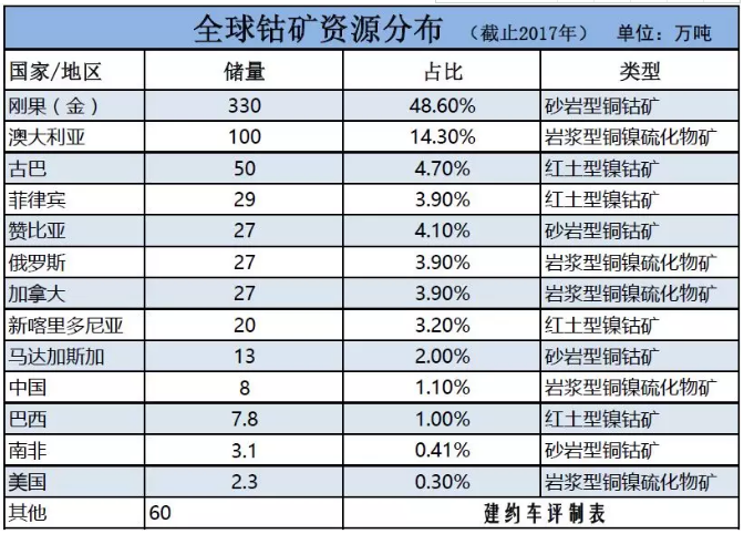 鈷的戰(zhàn)爭：拿走中國新能源紅利大頭的或是礦業(yè)巨頭嘉能可