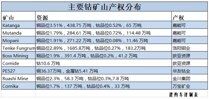 鈷的戰(zhàn)爭：拿走中國新能源紅利大頭的或是礦業(yè)巨頭嘉能可