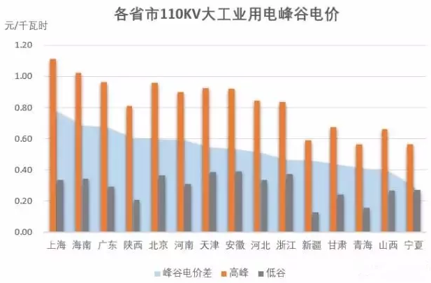 首個儲能行業指導意見落地 2017年儲能的重要性被擺上臺面 