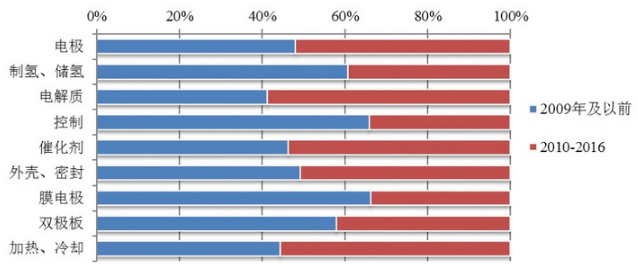 從專利分析看國內外氫燃料電池技術重點和熱點