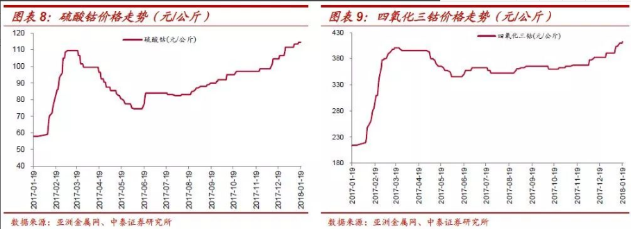 三元電池漸成主流 鈷將持續(xù)受益于全球新能源車發(fā)展紅利