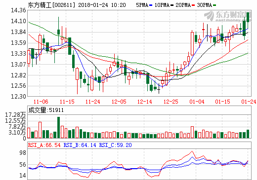 東方精工上修2017年度業績預告 凈利或達5.36億