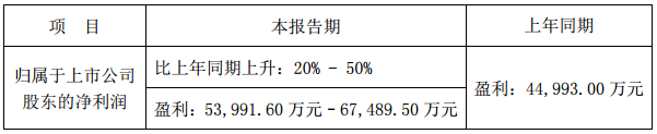 欣旺達2017年度業績預增20%-50% 凈利或達6.75億