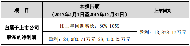 鵬輝能源2017年度業(yè)績預(yù)增80%-105% 凈利或達2.85億