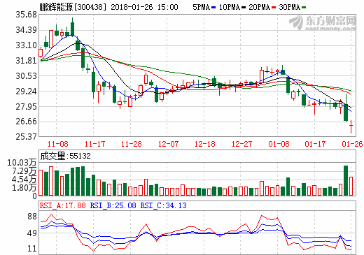 鵬輝能源2017年度業(yè)績預(yù)增80%-105% 凈利或達2.85億