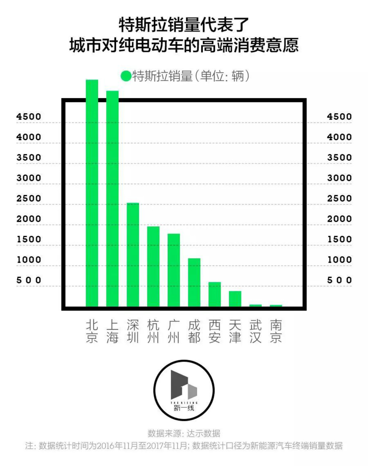 誰會是最有潛力的新能源汽車市場