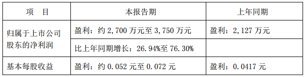 西藏礦業預計2017年業績增長27%至76% 凈利或達3750萬元