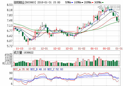 金屬產品價格大漲 洛陽鉬業預計2017年凈利同比增17-19億