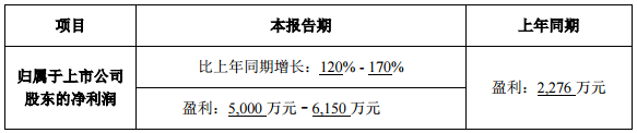 新綸科技第一季度業績預增120%-170% 鋁塑膜銷量同比預增超150%