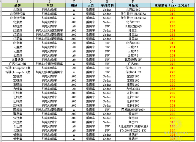 2018第1批新能源目錄 純電動(dòng)車?yán)m(xù)航“升級(jí)”