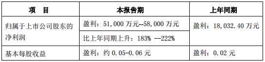 銅陵有色2017年預(yù)增183%-222% 凈利或達(dá)5.80億元